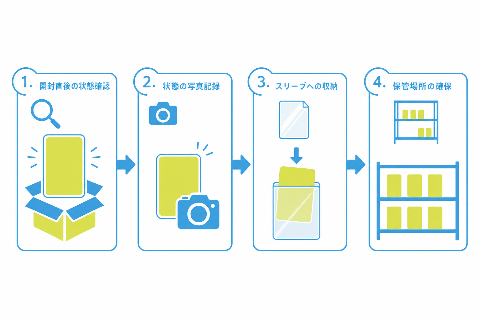 図: オリパでカードが当たった直後にやるべき状態確認・保管の手順を示したフロー図