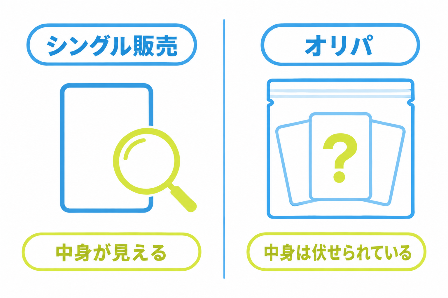 図: オリパの仕組みと通常のシングル販売との違いを並べた整理図