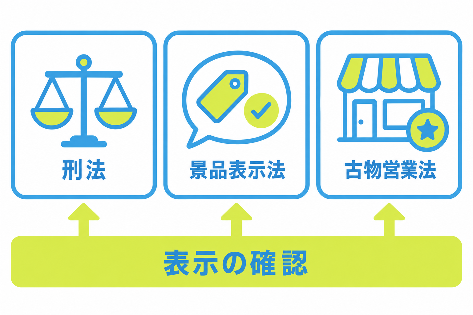 図: オリパに関わる三つの法律の役割を三分割で示した整理図