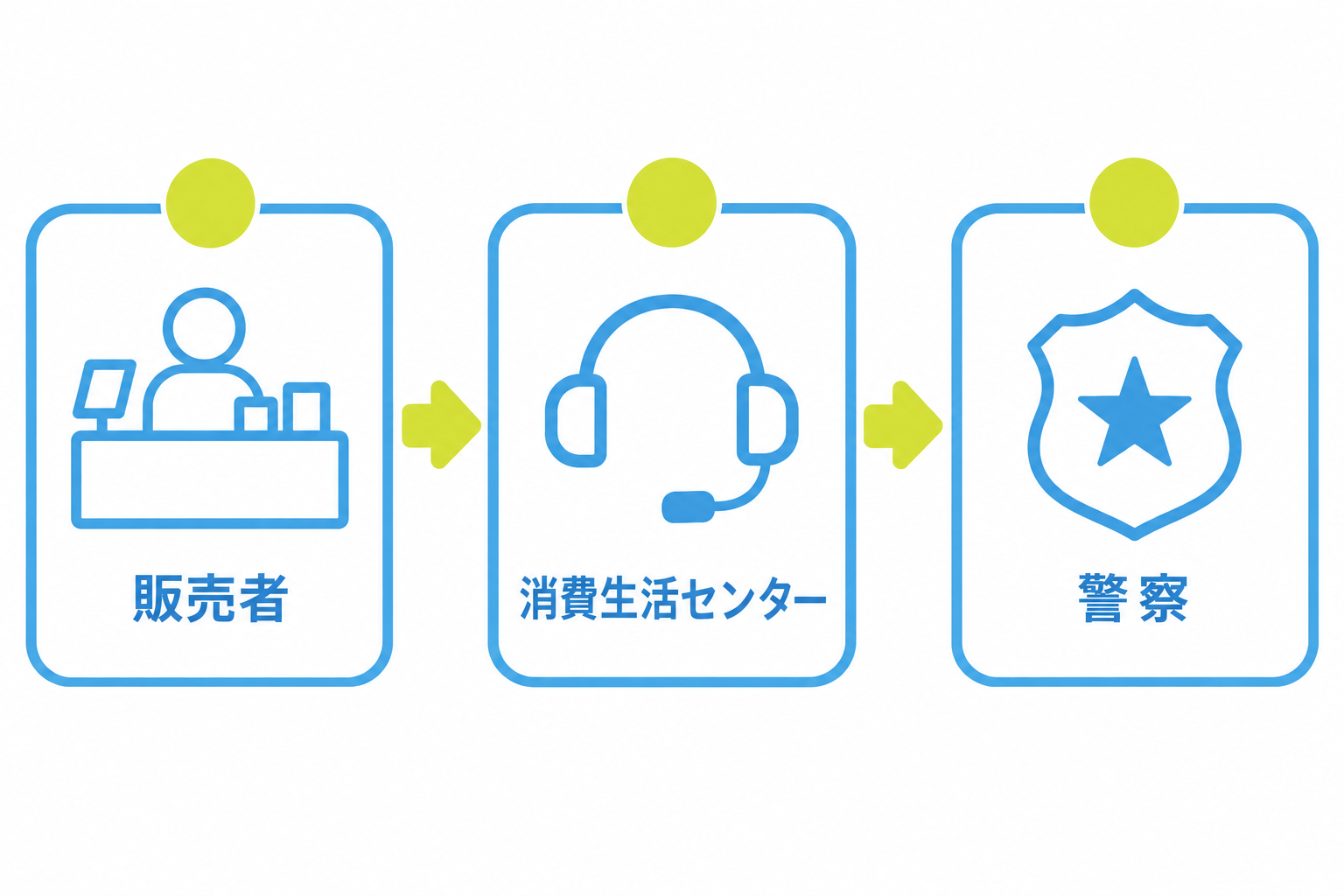 図: 困ったときの相談先を販売者・消費生活センター・警察の順で示した流れ図
