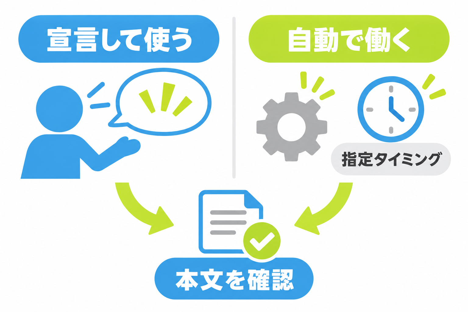 図: ポケカの特性を宣言型と自動型に分けた全体像
