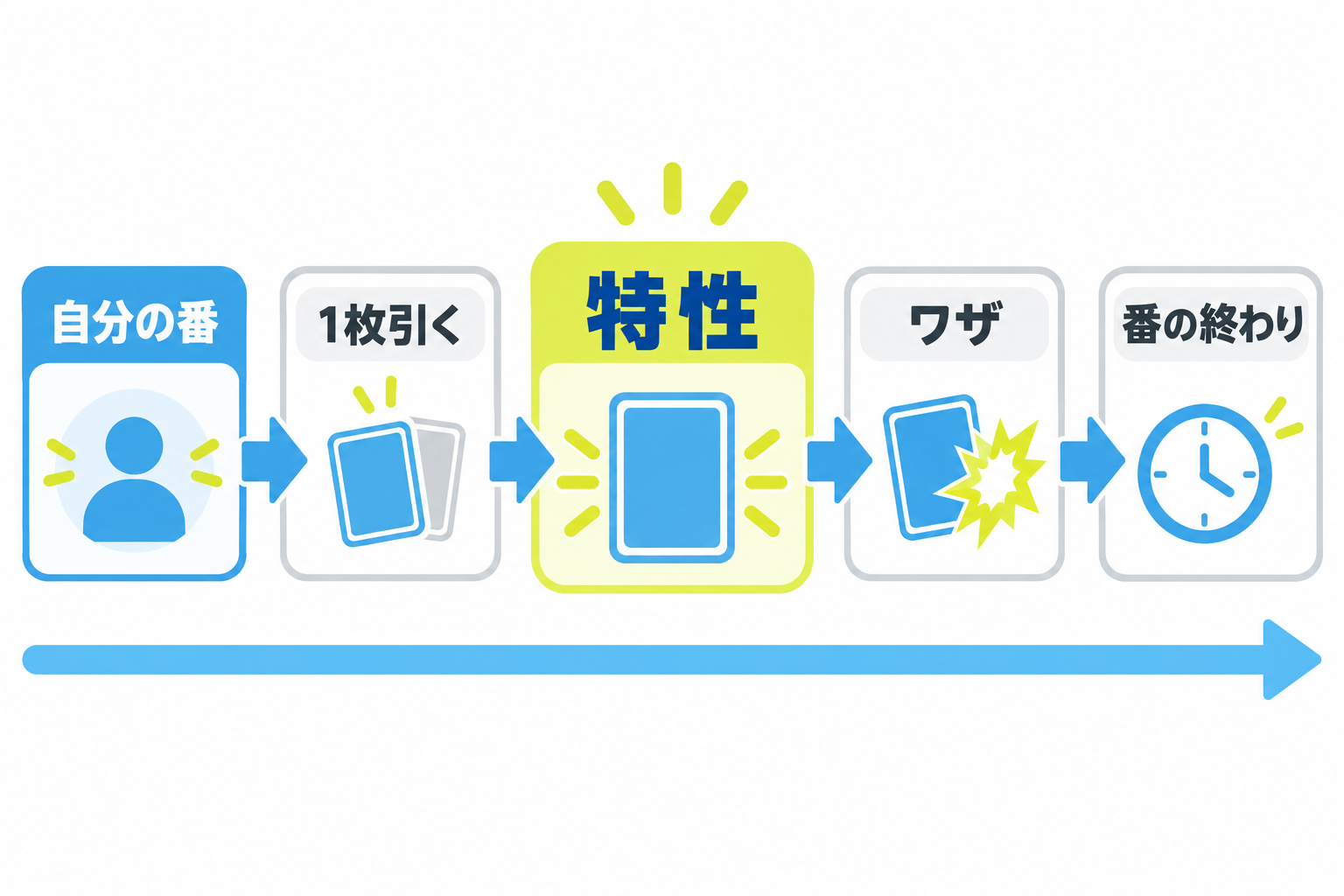 図: 自分の番で特性を使える基本タイミング