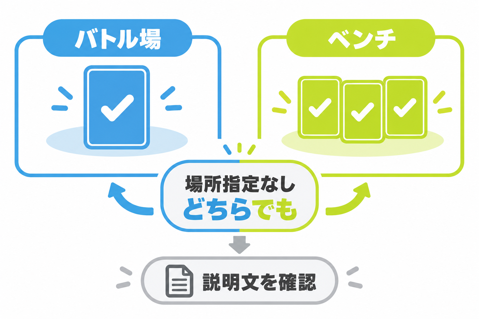 図: バトル場とベンチで特性が使える条件の比較