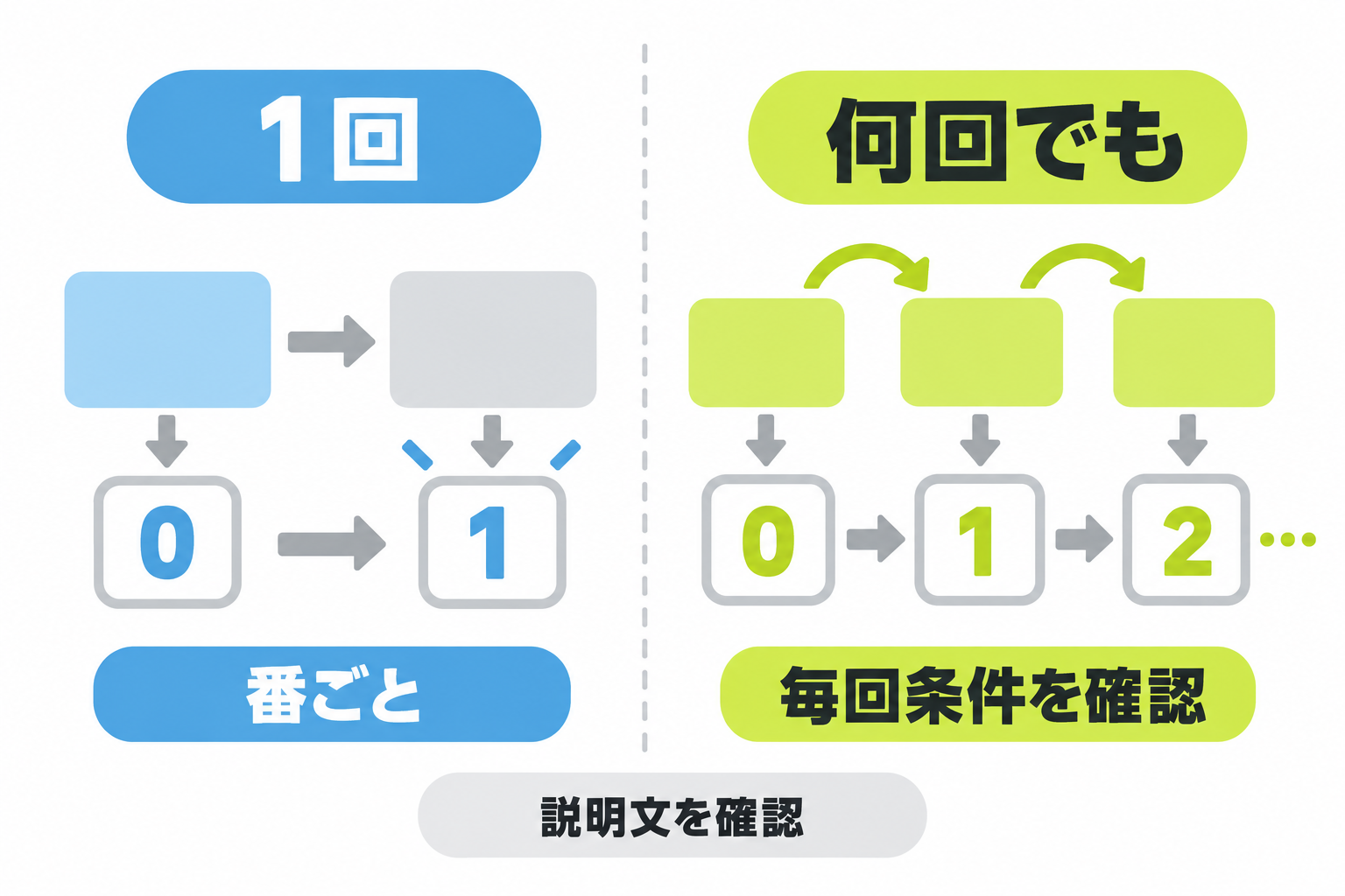 図: 自分の番に1回と何回でもの数え方