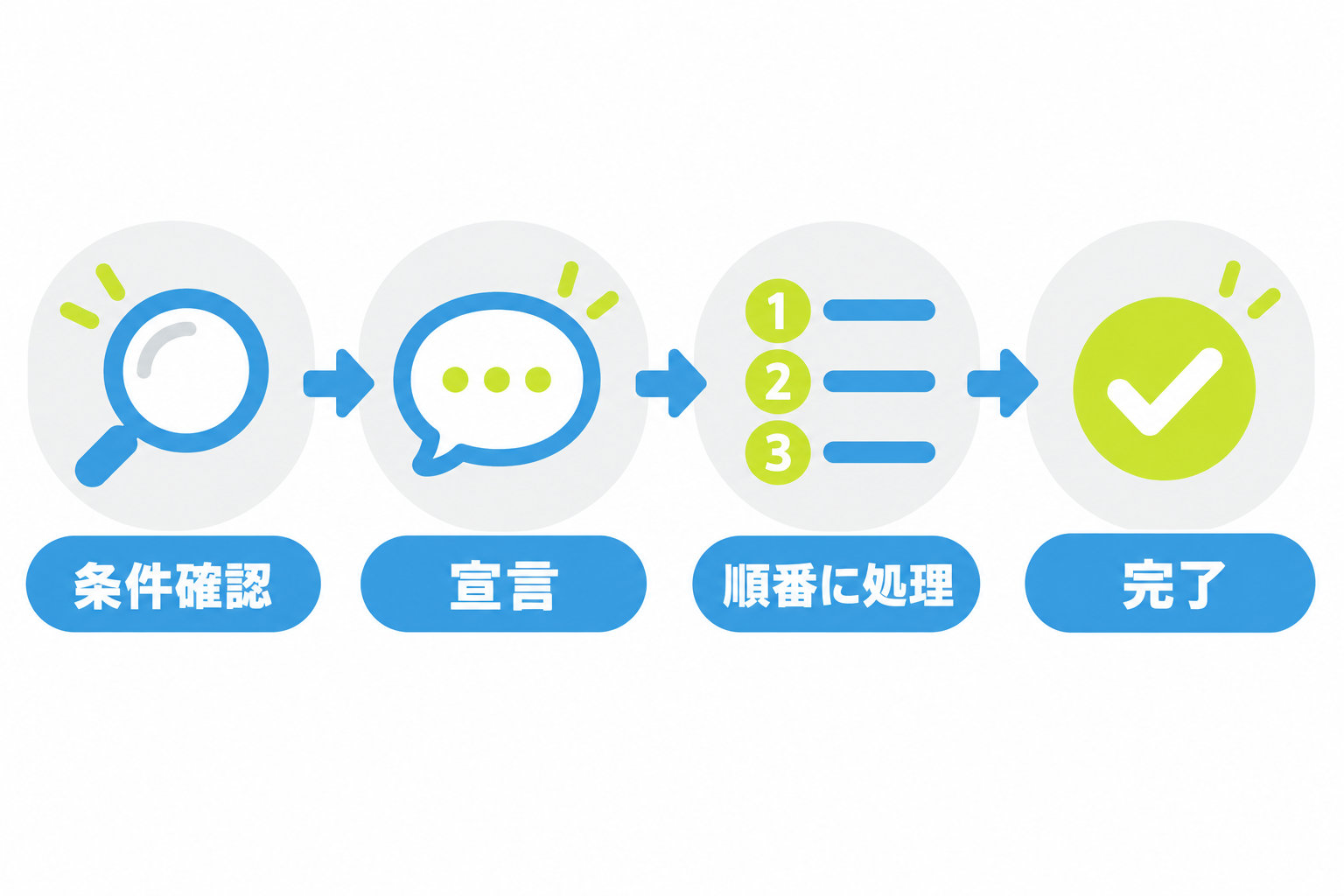 図: 特性の条件確認から処理完了までの4段階