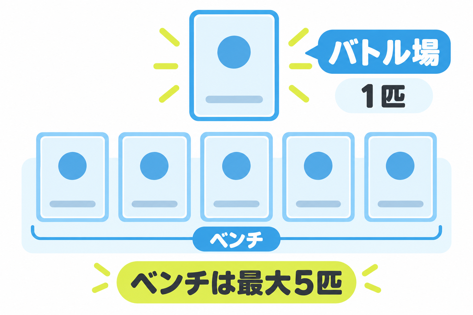 図: バトル場1匹とベンチ最大5匹の数え方