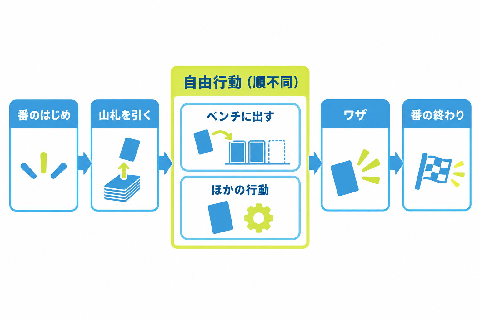図: 自分の番にたねポケモンをベンチへ出すタイミング