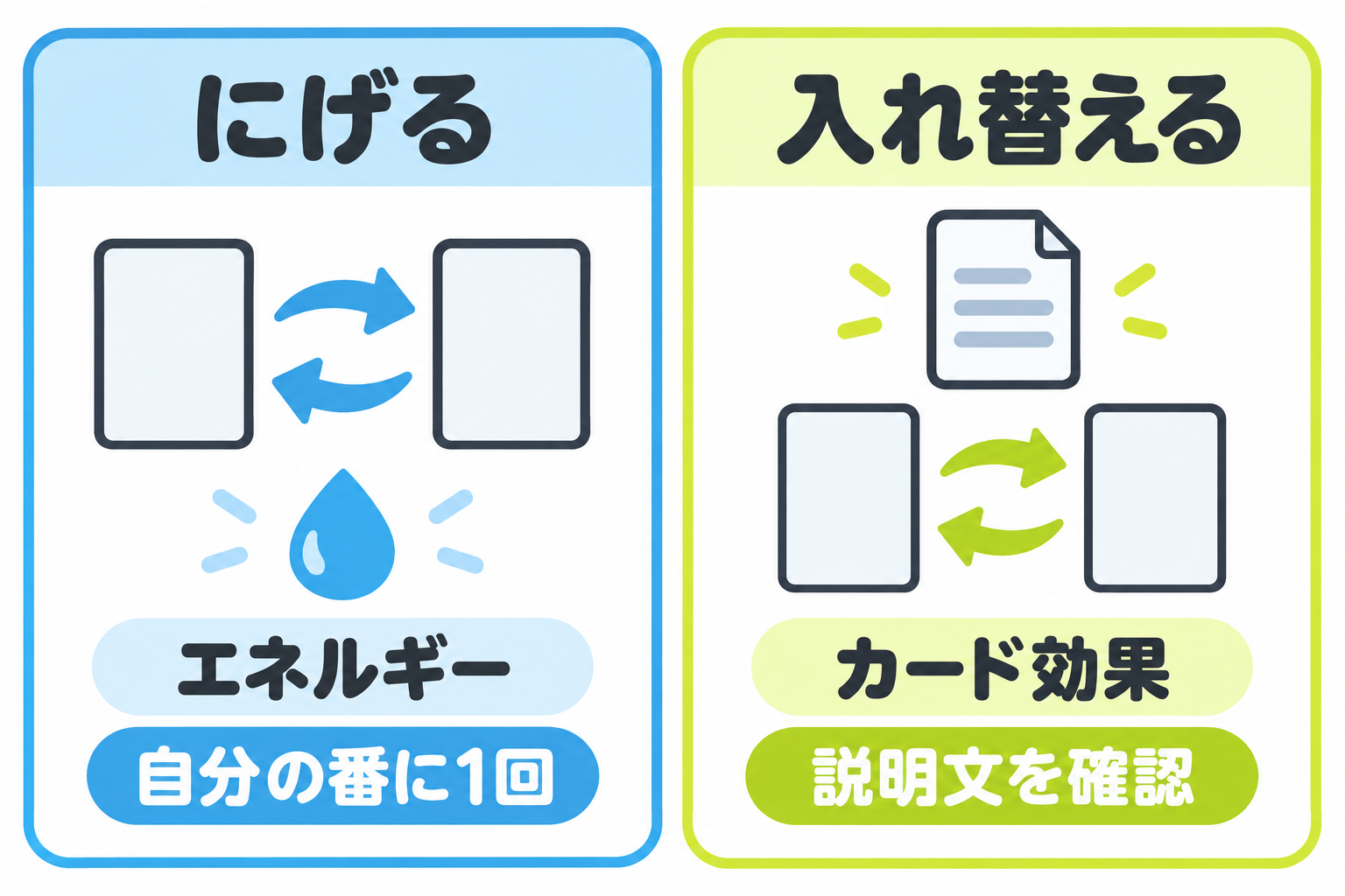 図: にげるとカード効果による入れ替えの違い