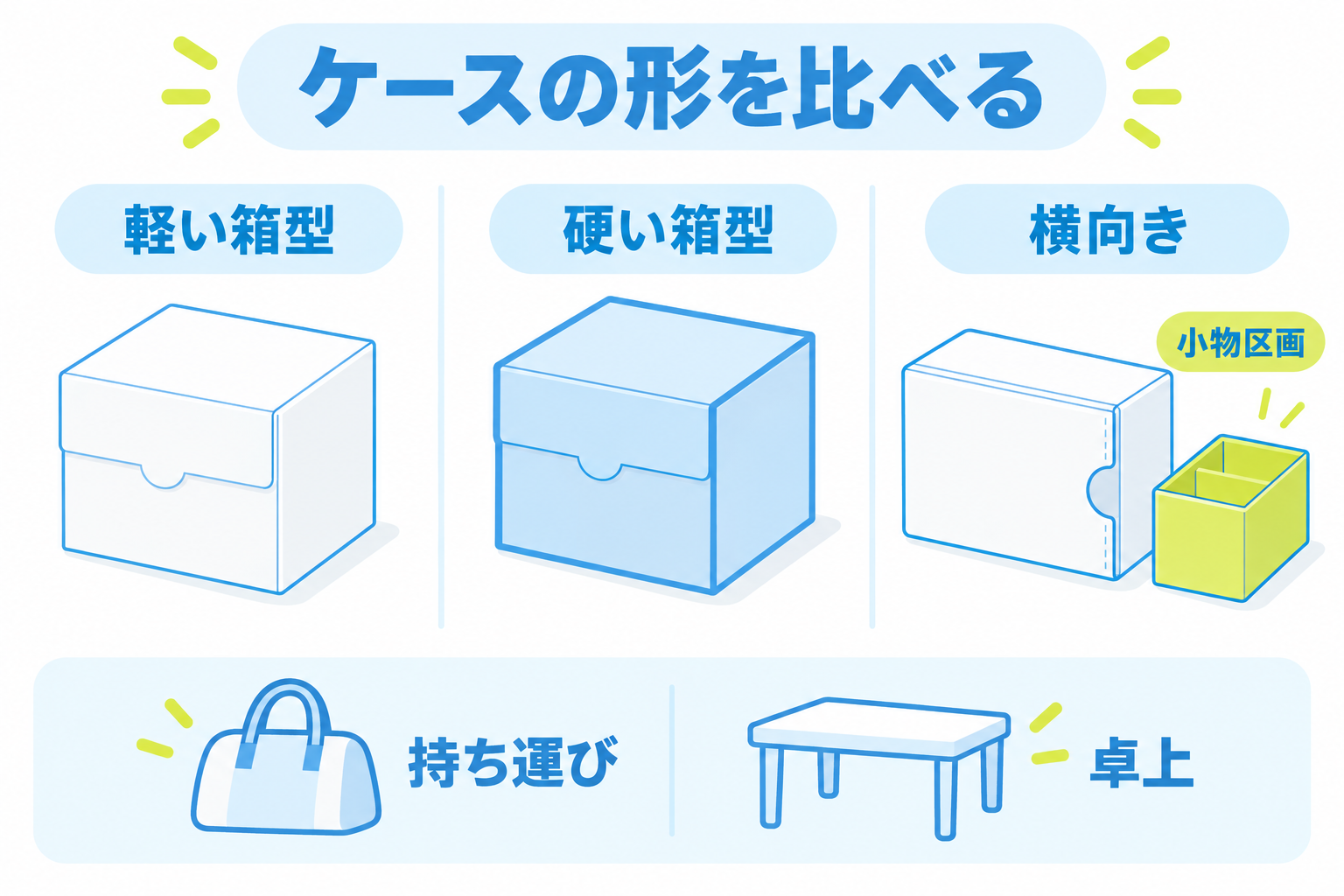 図: 軽い箱型と硬い箱型と小物区画付きの比較