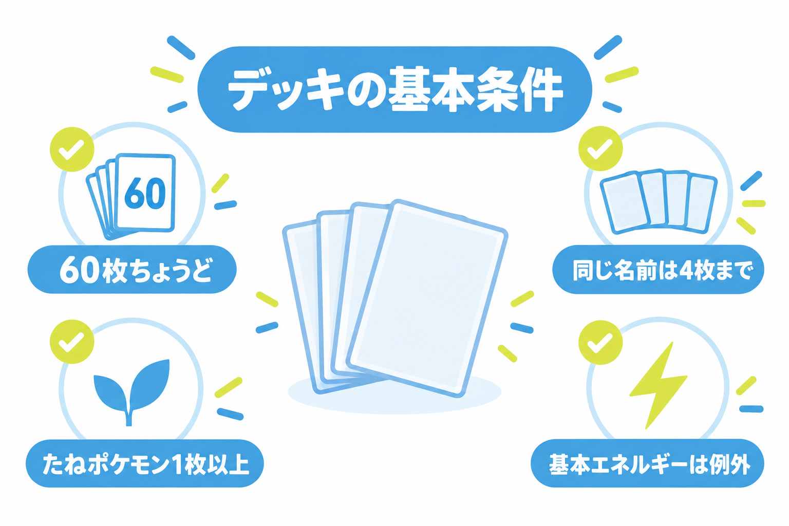 図: 60枚ちょうどと同名4枚までを確認するデッキの基本条件