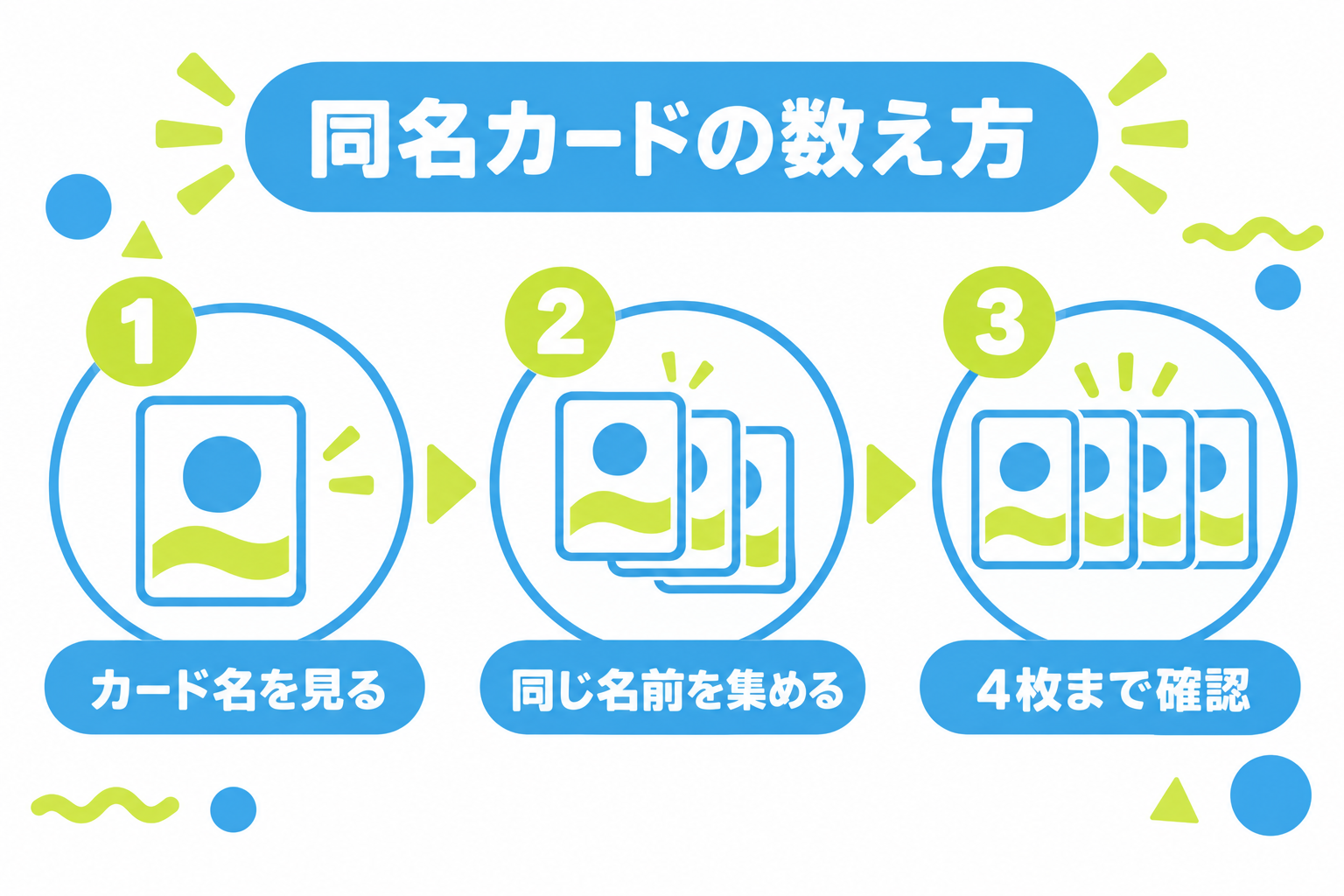 図: 絵柄ではなくカード名で同名4枚を数える手順