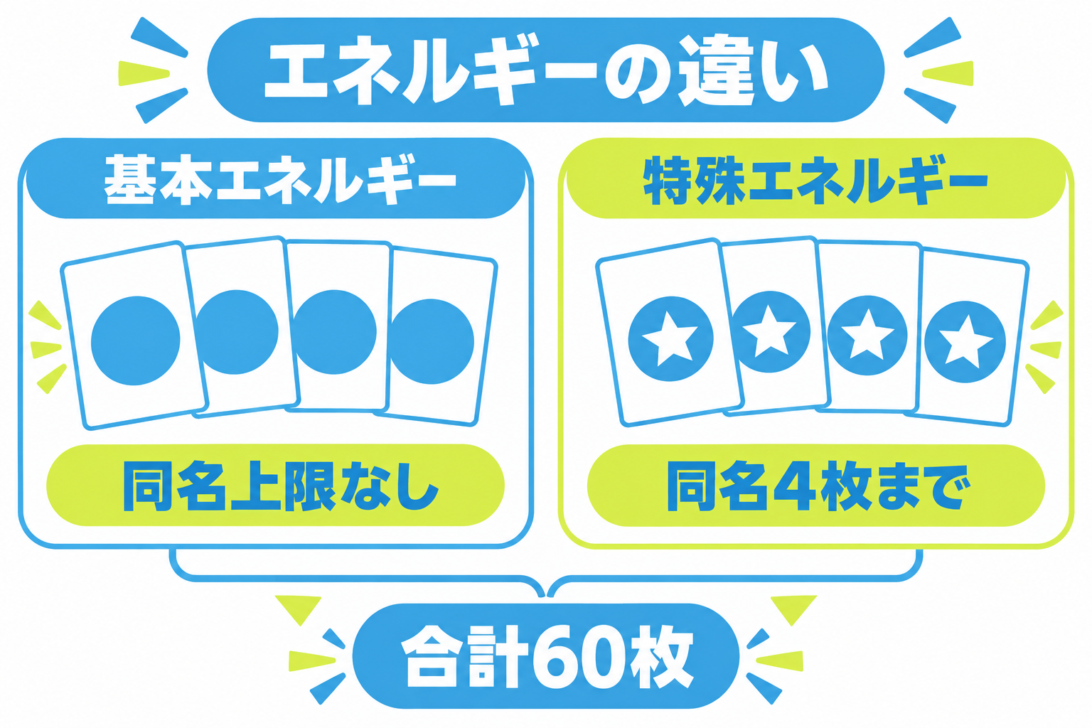 図: 基本エネルギーと特殊エネルギーの枚数ルール比較