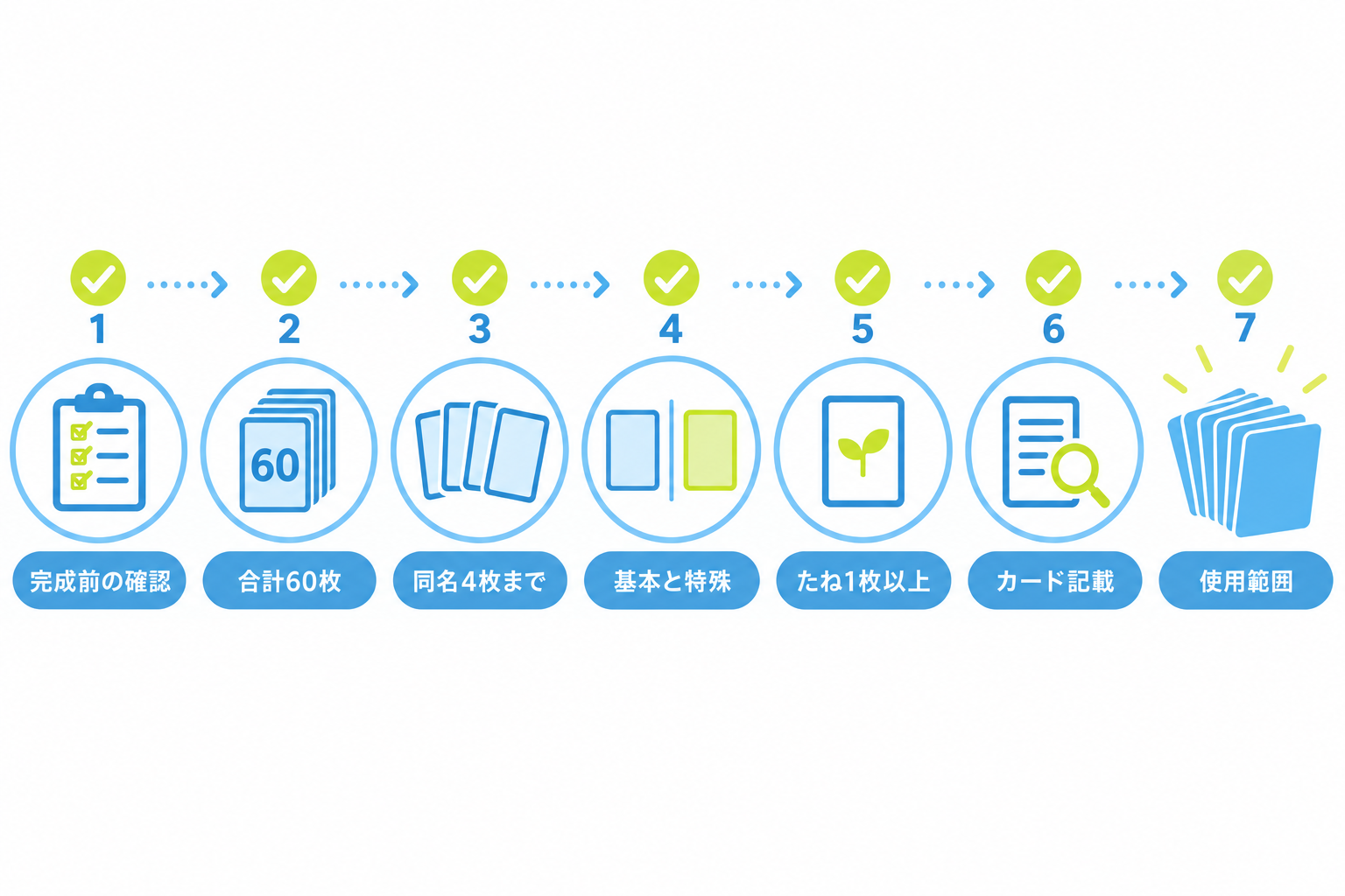 図: 合計から使用範囲までを確認するデッキ完成チェックリスト
