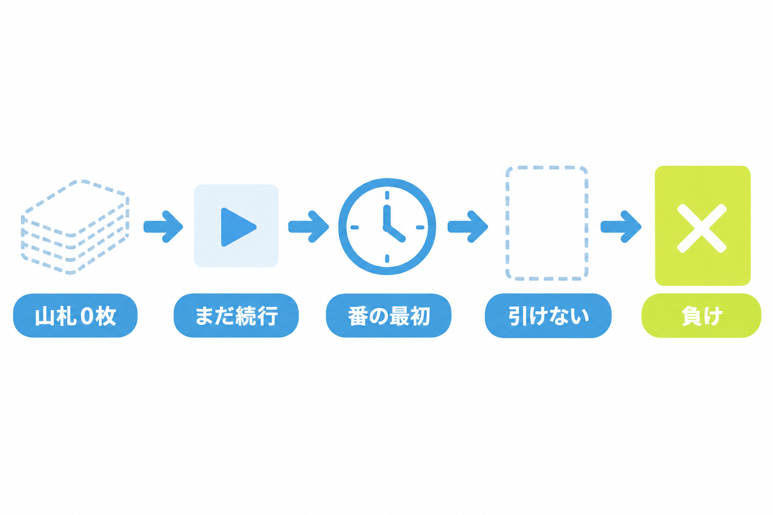 図: 山札0枚から負けが決まるまでの基本タイムライン