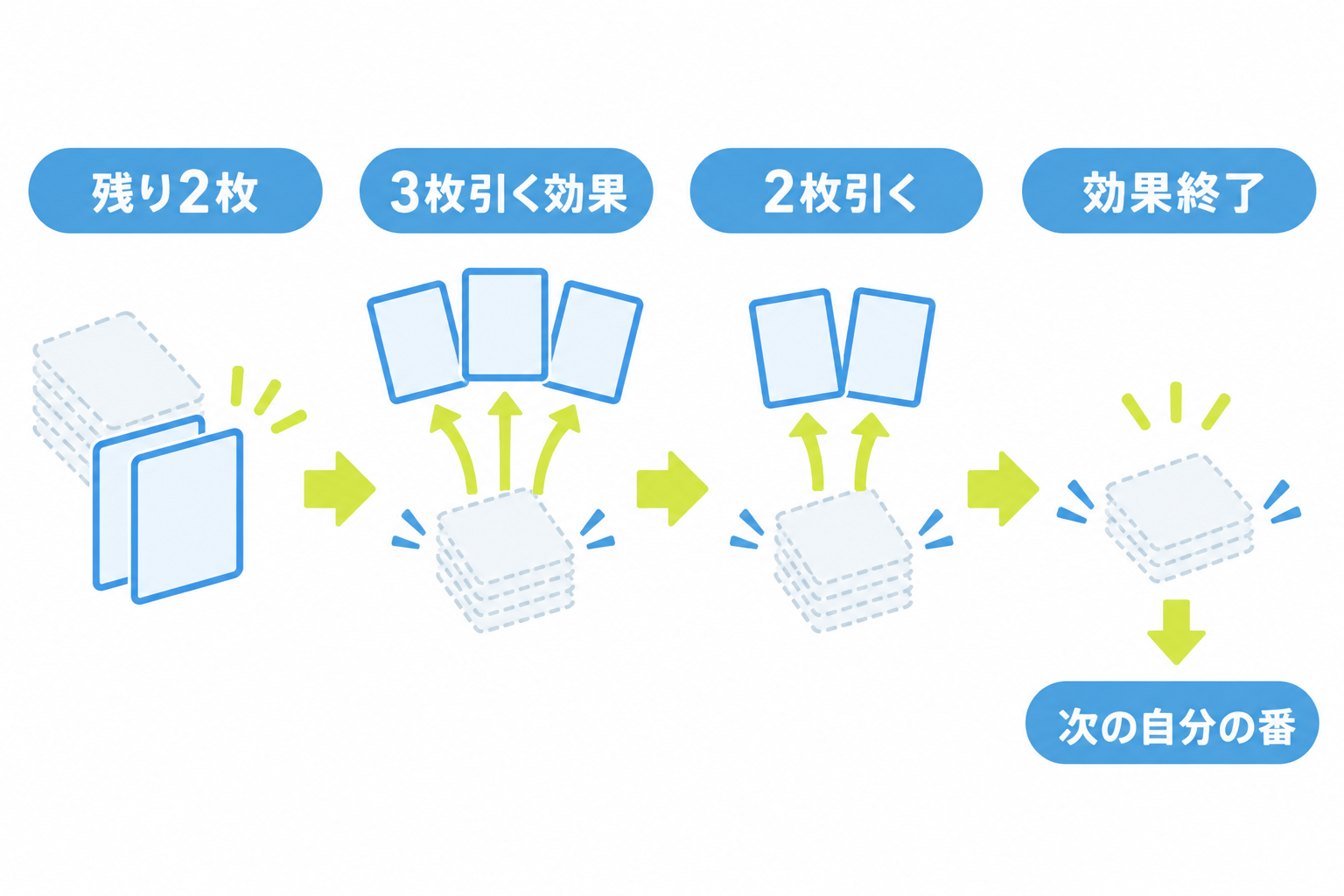 図: 指定枚数より山札が少ないときに引けるだけ引く流れ