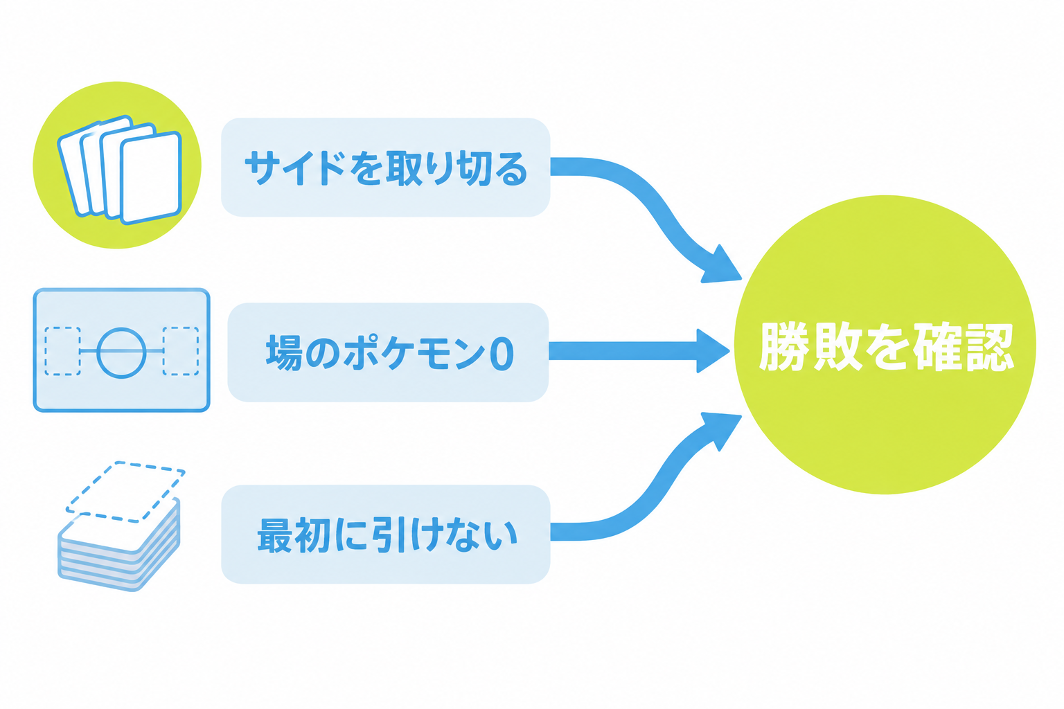 図: サイド・場・開始時ドローの三つの勝敗確認