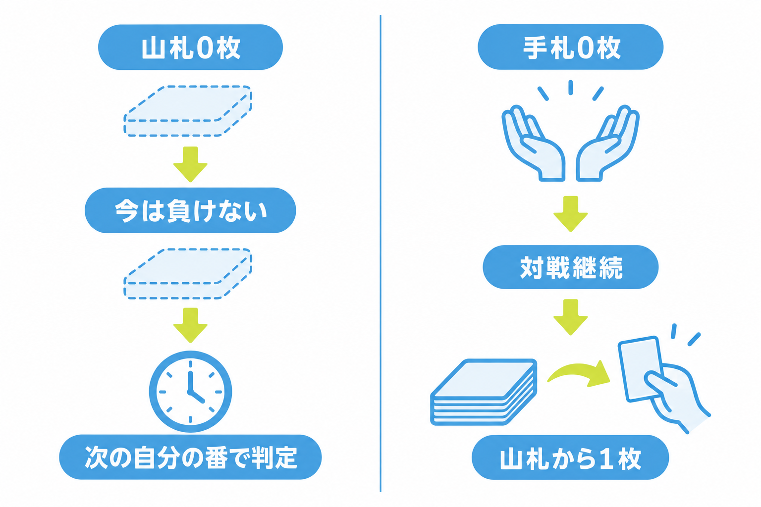 図: 手札0枚と山札0枚の違いを比較