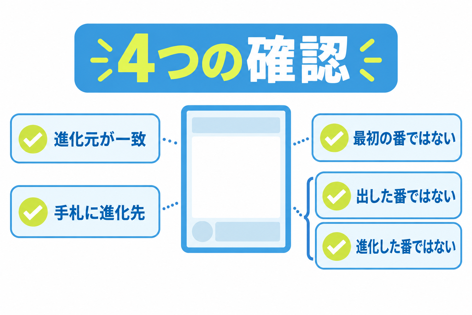 図: 通常進化ができるかを4条件で確認するフロー