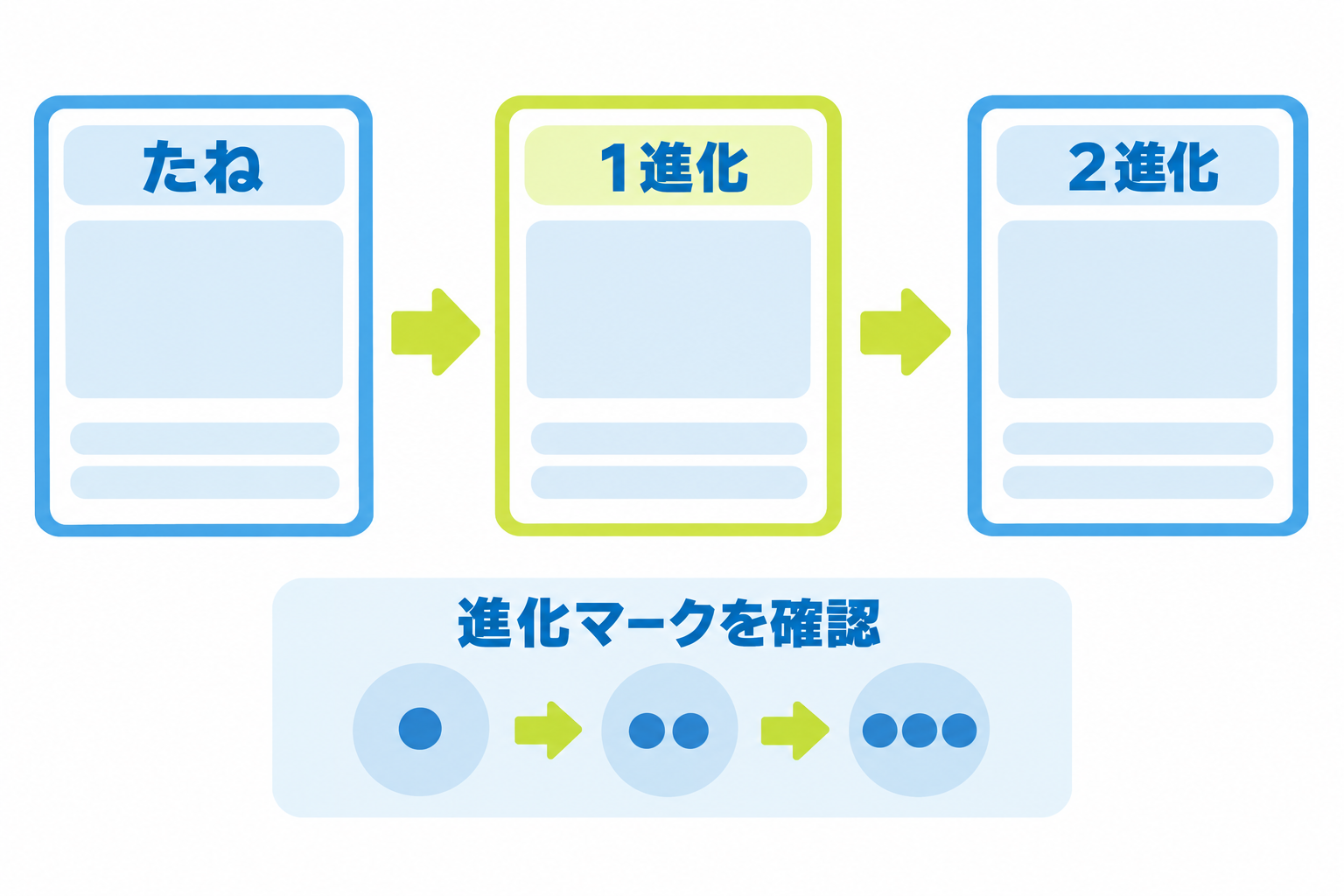 図: たねから1進化、1進化から2進化へ重ねる基本手順