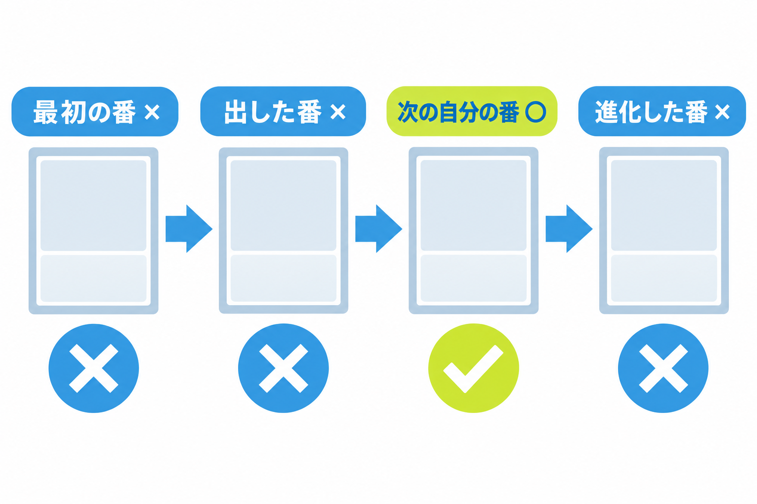 図: 場に出した番から次の自分の番までの進化可能タイムライン