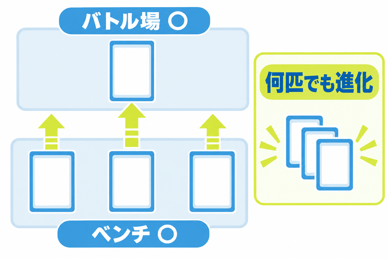 図: バトル場とベンチの両方で複数のポケモンを進化できる配置例