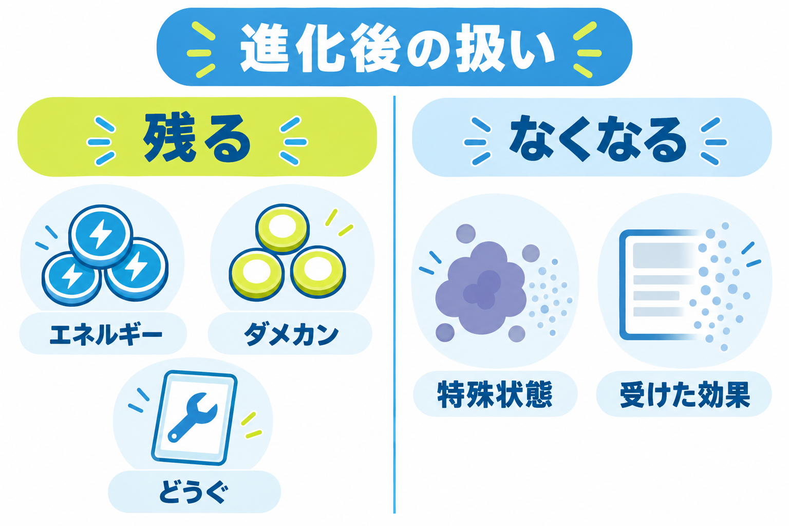 図: 進化後に残るダメカンとカード、なくなる特殊状態と効果の比較