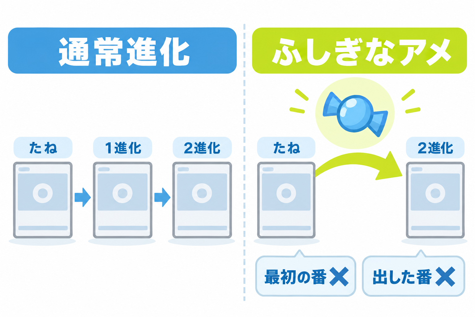 図: 通常進化とふしぎなアメによる2進化の違い