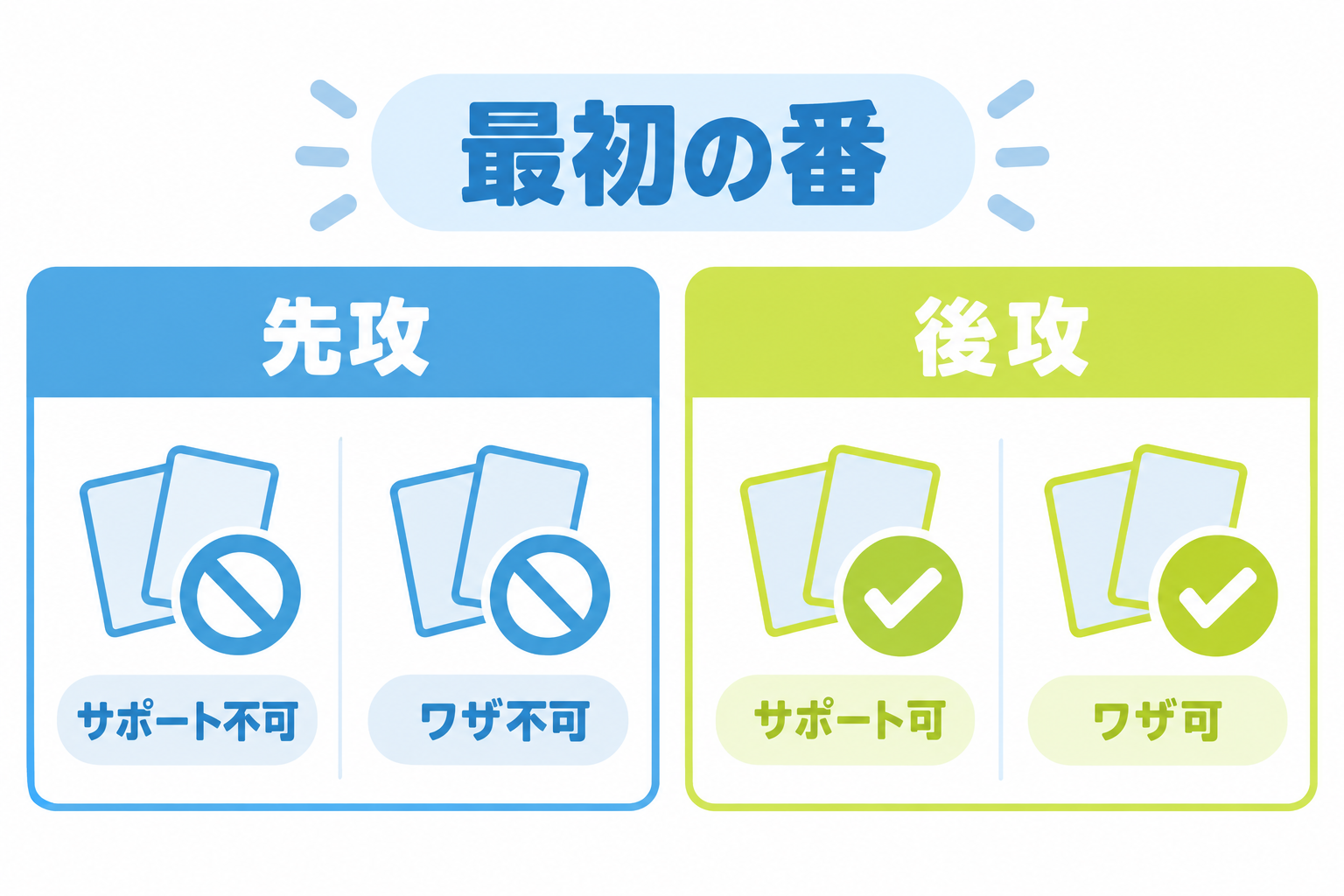 図: 紙のポケカの先攻と後攻の基本的な違い