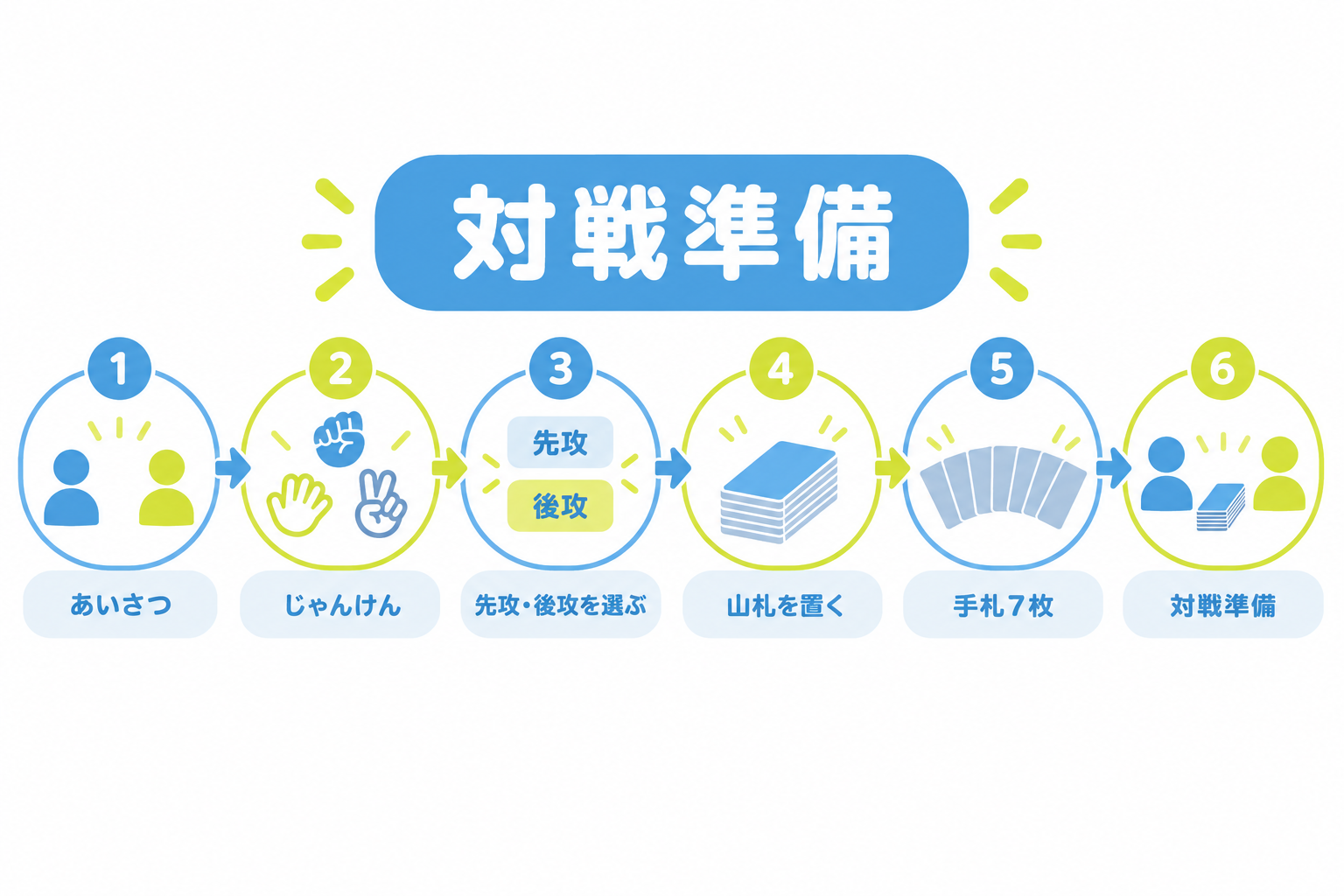 図: じゃんけんから対戦開始までの準備手順