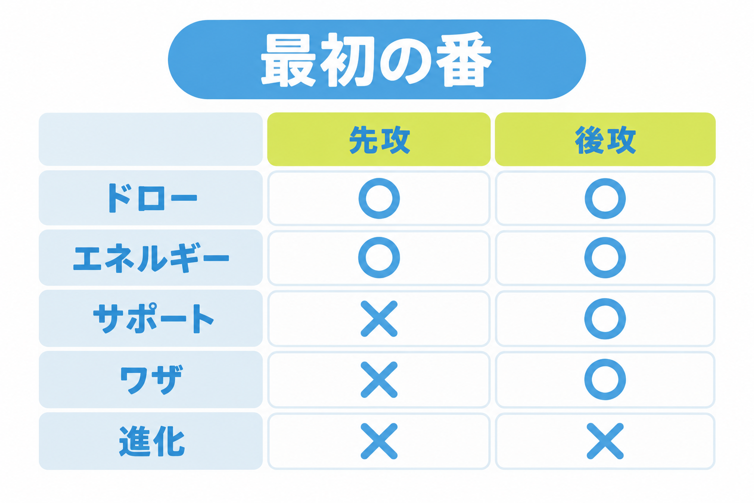 図: 先攻と後攻の最初の番にできる行動の早見表