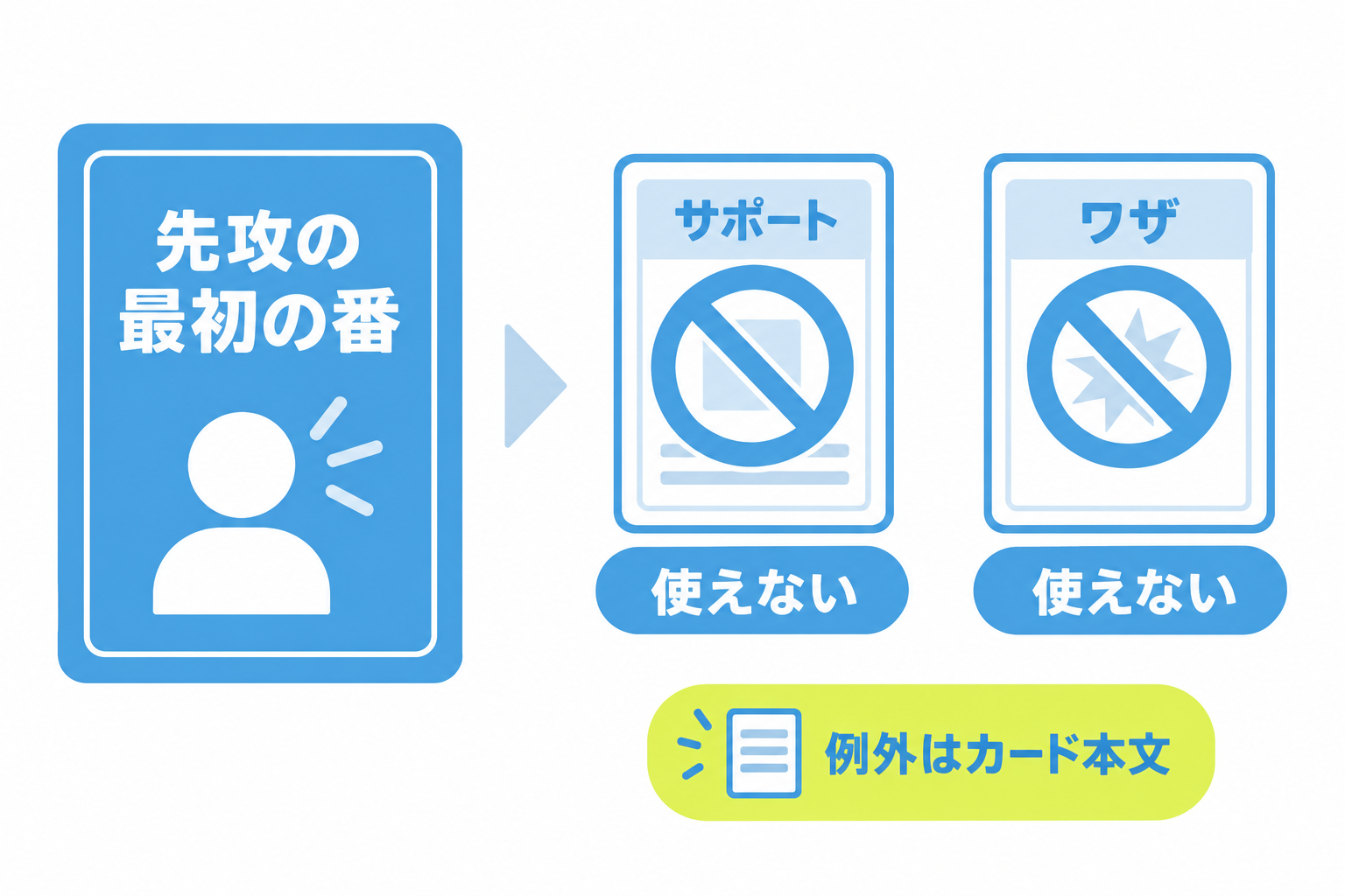 図: 先攻の最初の番に使えないサポートとワザ