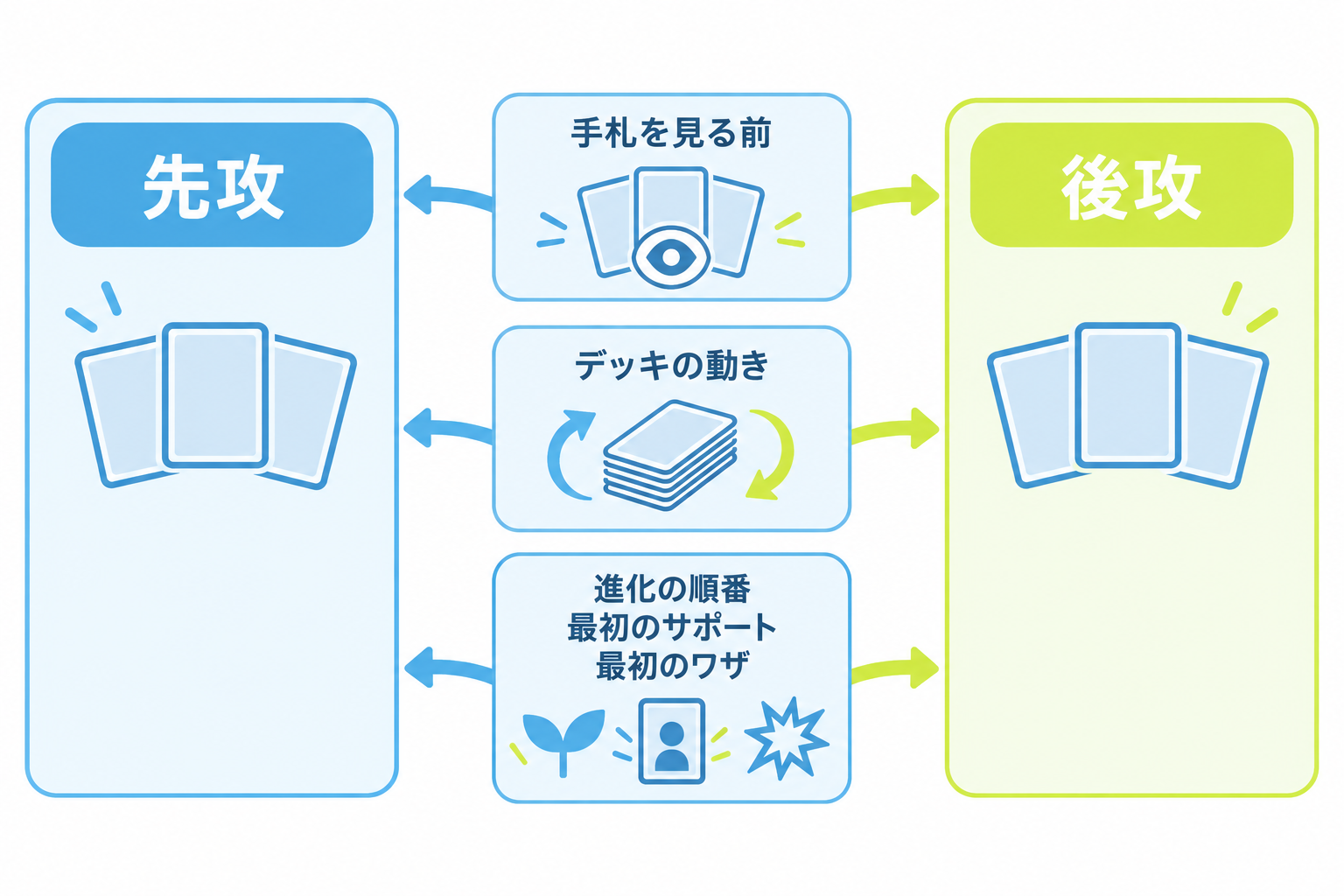 図: 先攻と後攻を選ぶときの中立的な確認項目