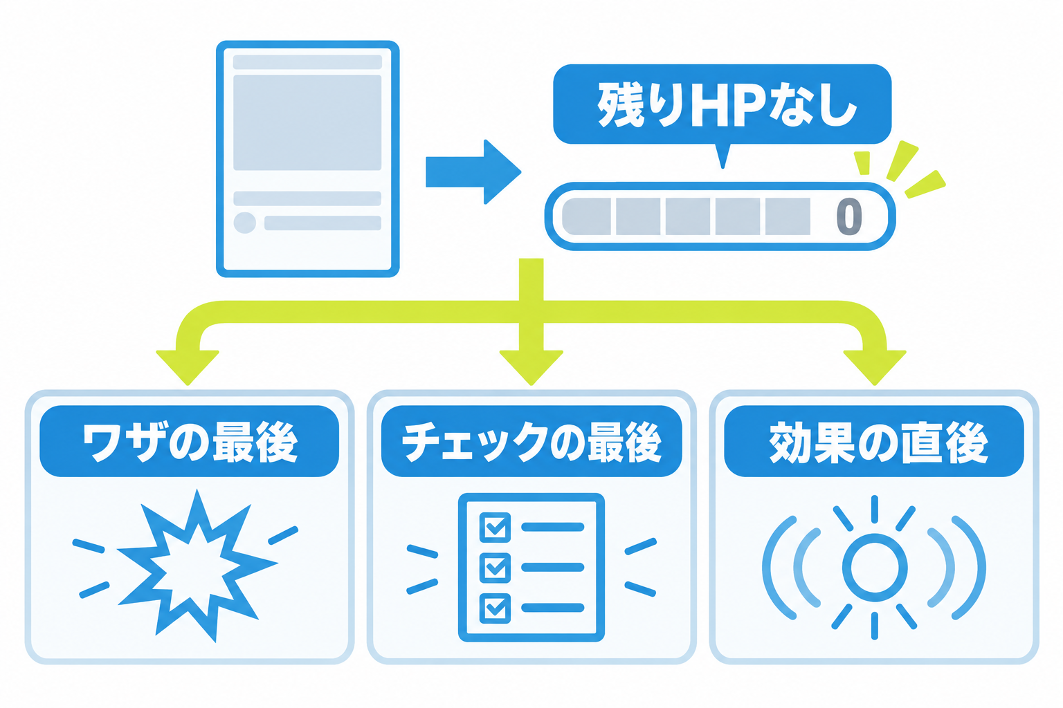 図: ポケカできぜつを確認する三つのタイミング
