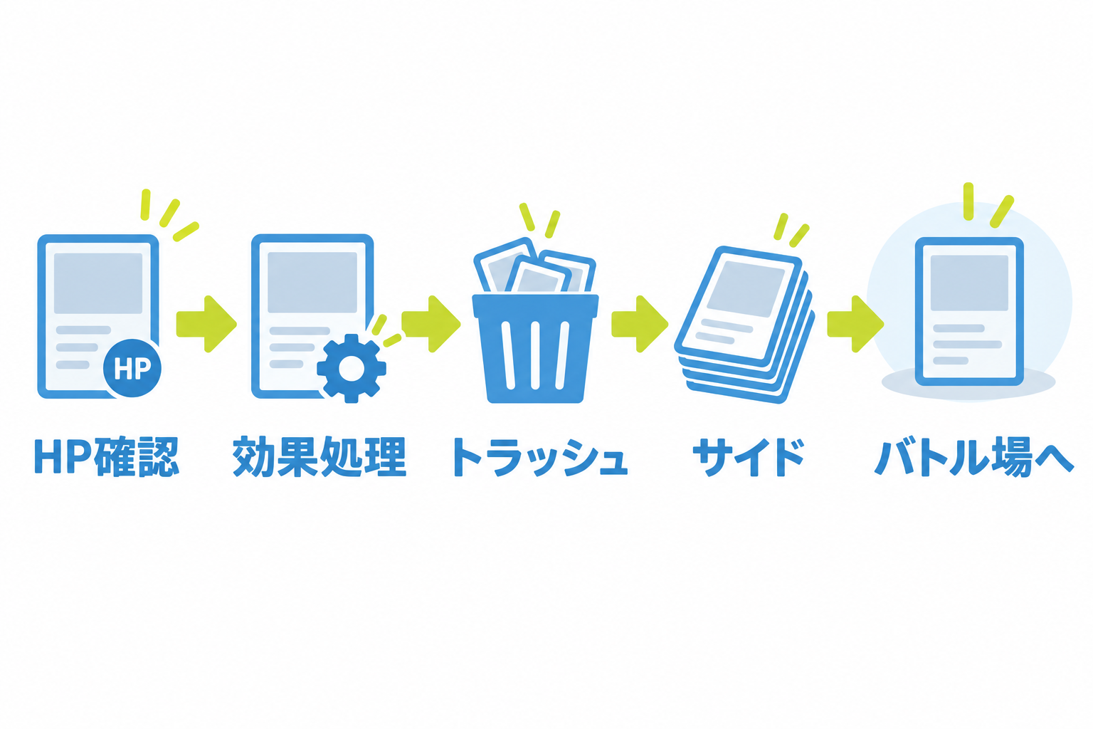 図: きぜつ後の五段階の処理順