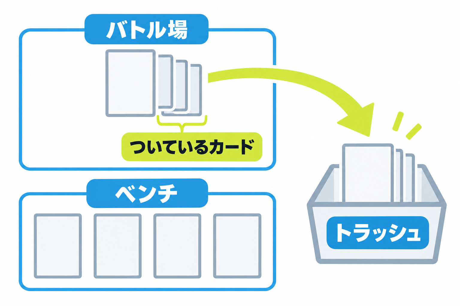 図: きぜつしたポケモンとついているカードの移動先