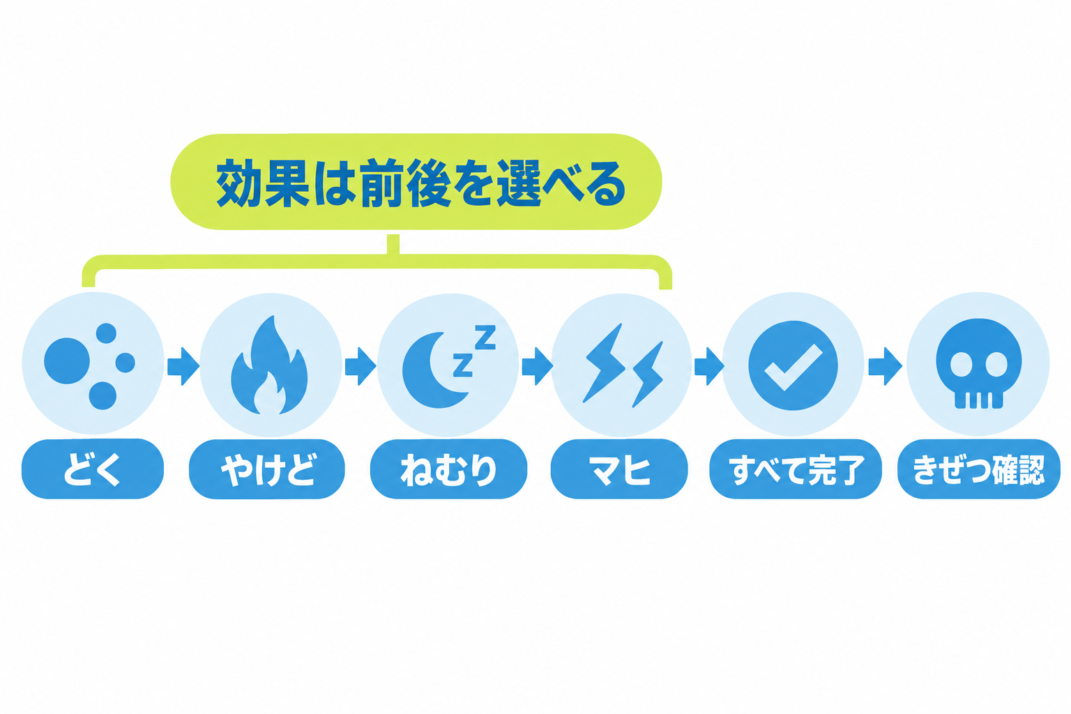 図: ポケモンチェックからきぜつ確認までの順番