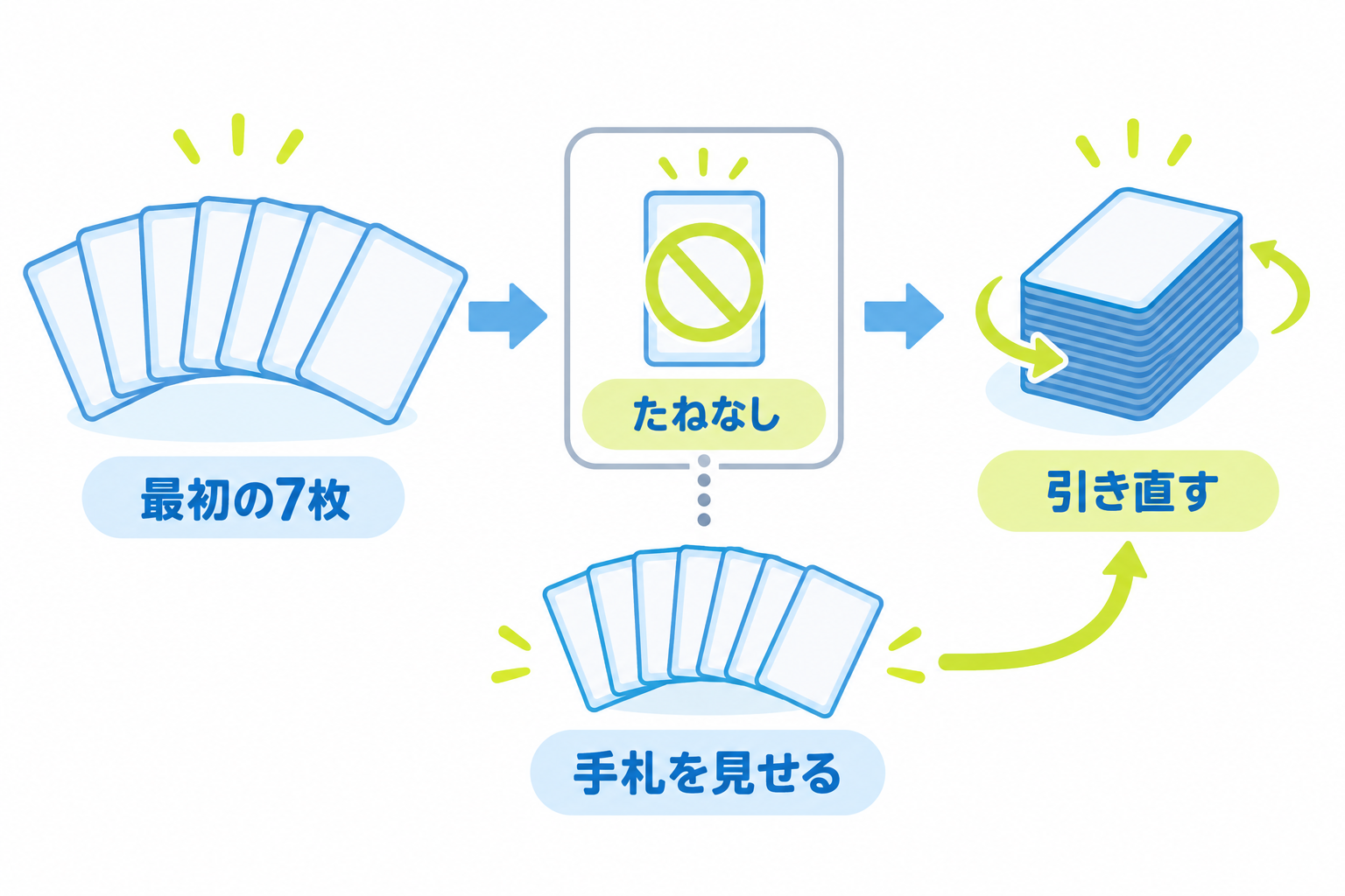 図: 最初の手札にたねポケモンがない場合の引き直しの考え方
