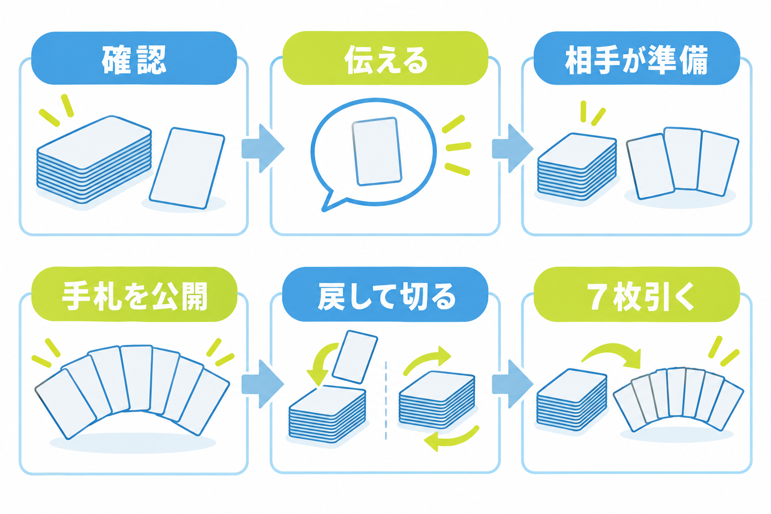 図: 手札確認から7枚を引き直すまでの五段階