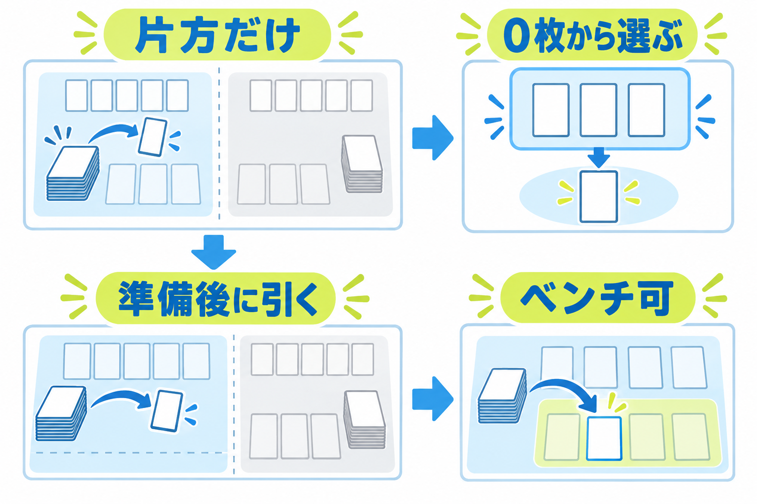 図: 片方だけが引き直した場合の追加ドローの決め方