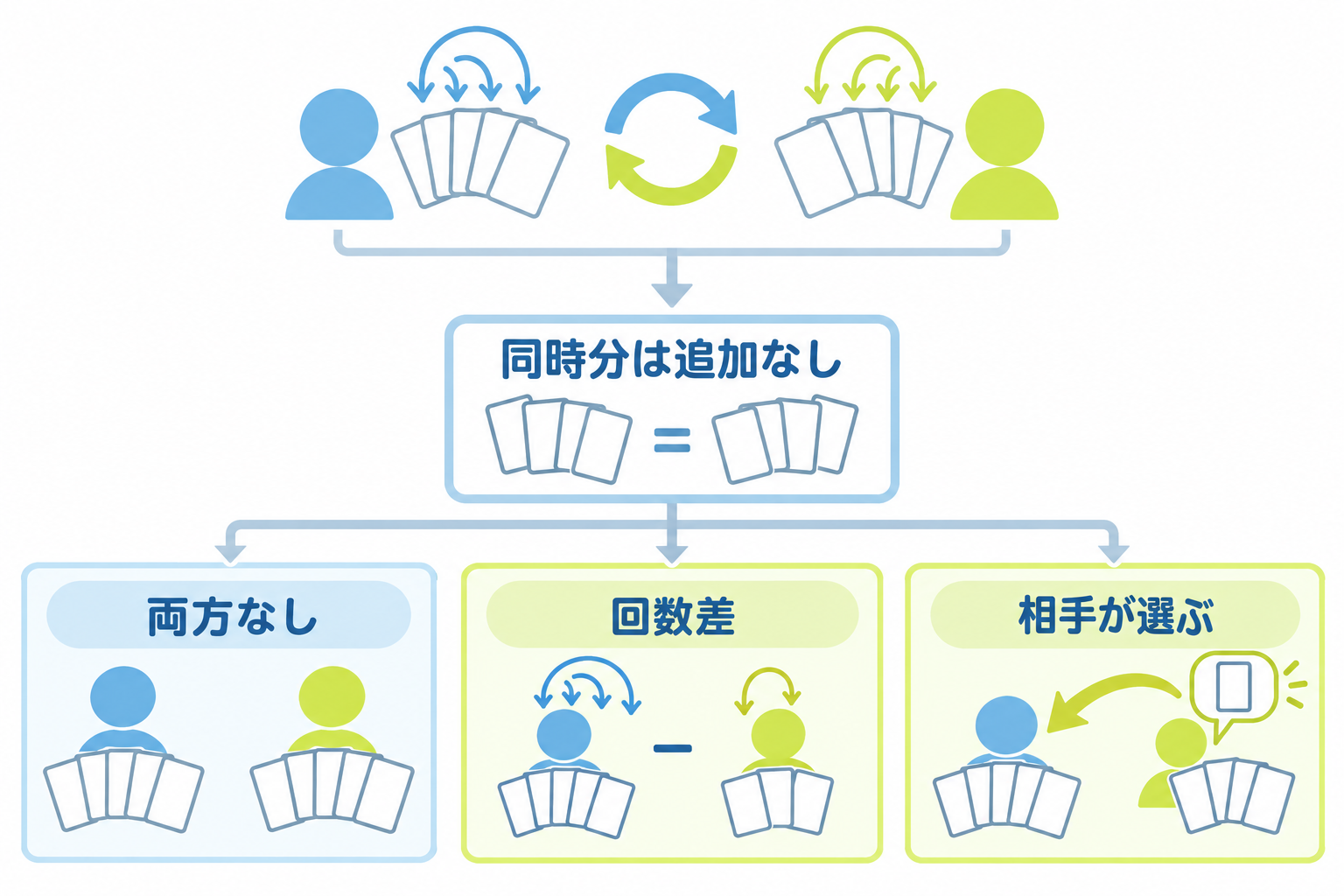 図: 片方だけと両者同時の引き直し分岐