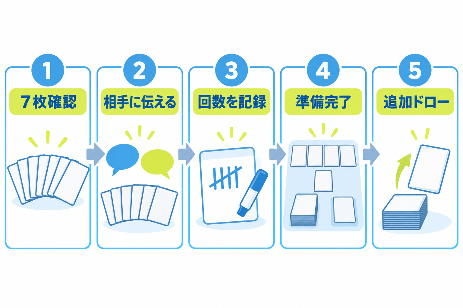 図: 初心者向けの対戦準備チェック手順