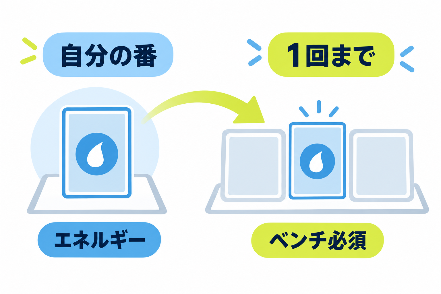 図: にげるの基本条件を示す早見図