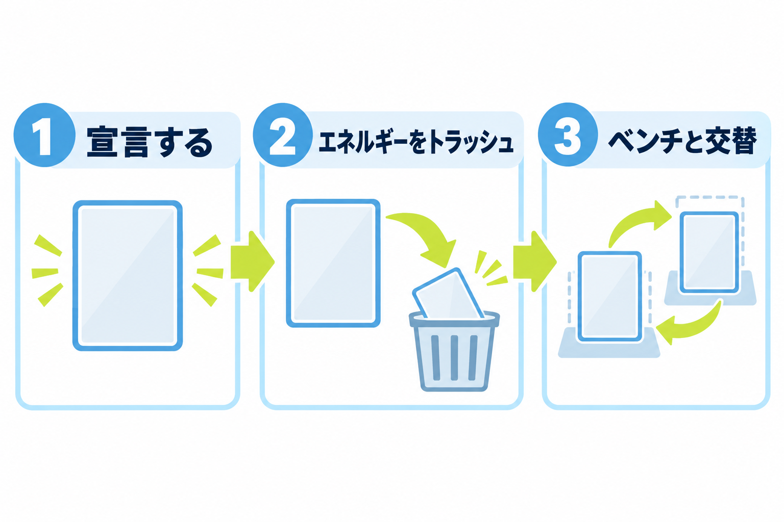 図: 宣言から交代までのにげる三段階