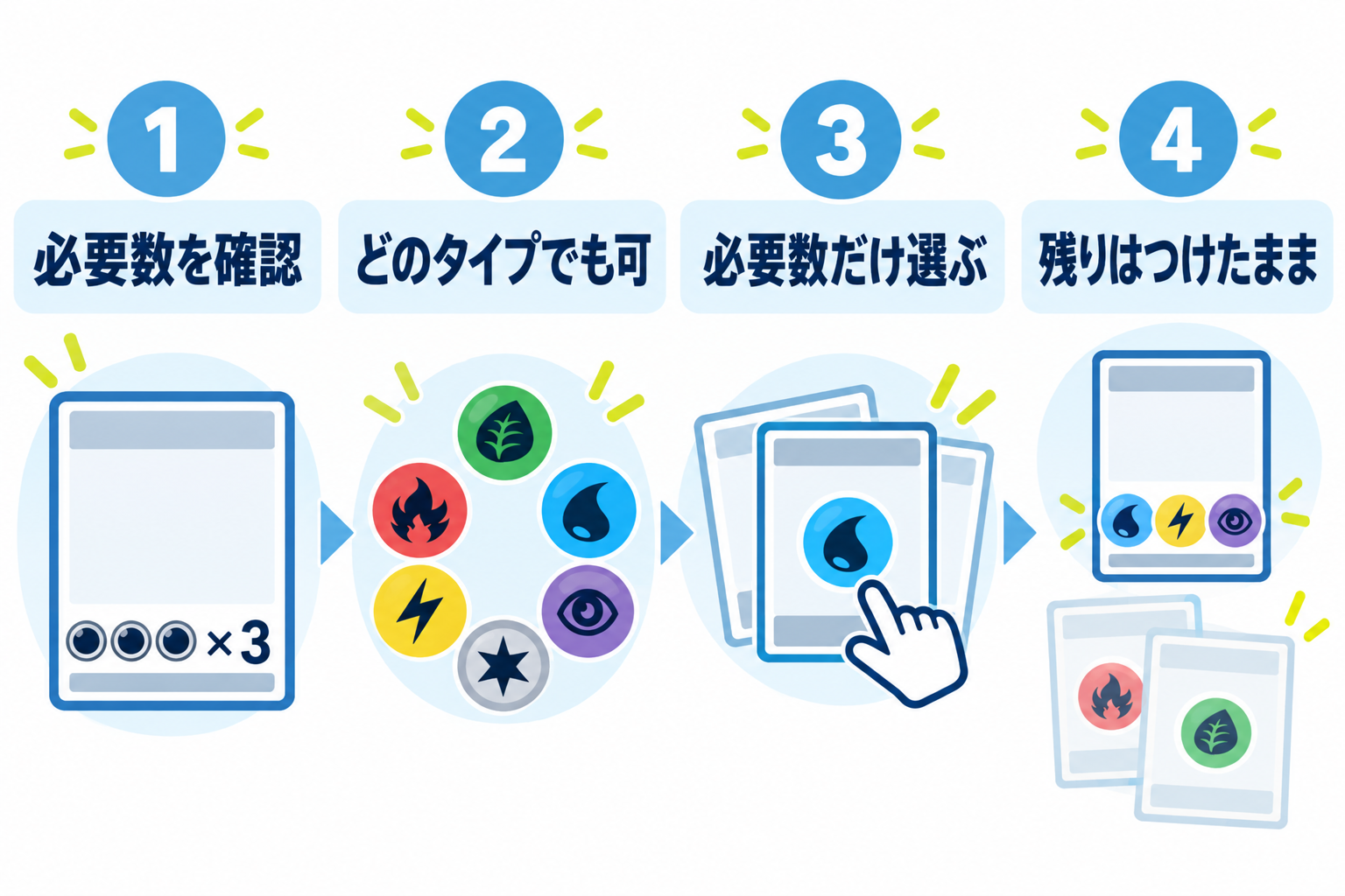 図: にげるためのエネルギーの読み方と支払い