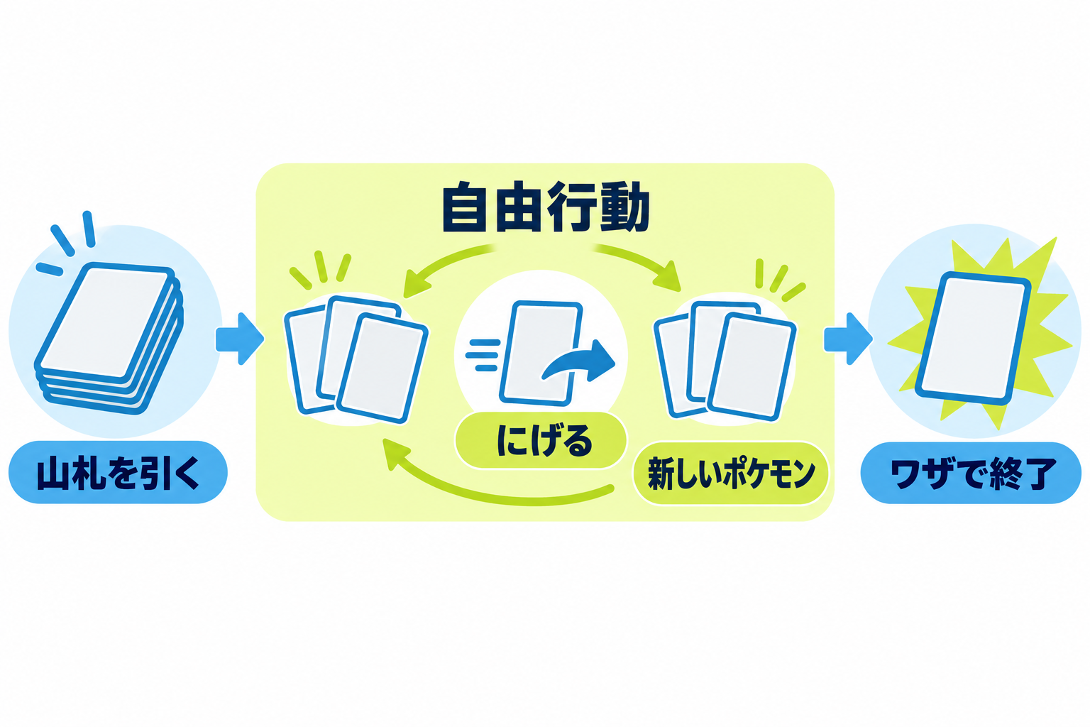 図: 自分の番でにげてからワザを使うまでの流れ
