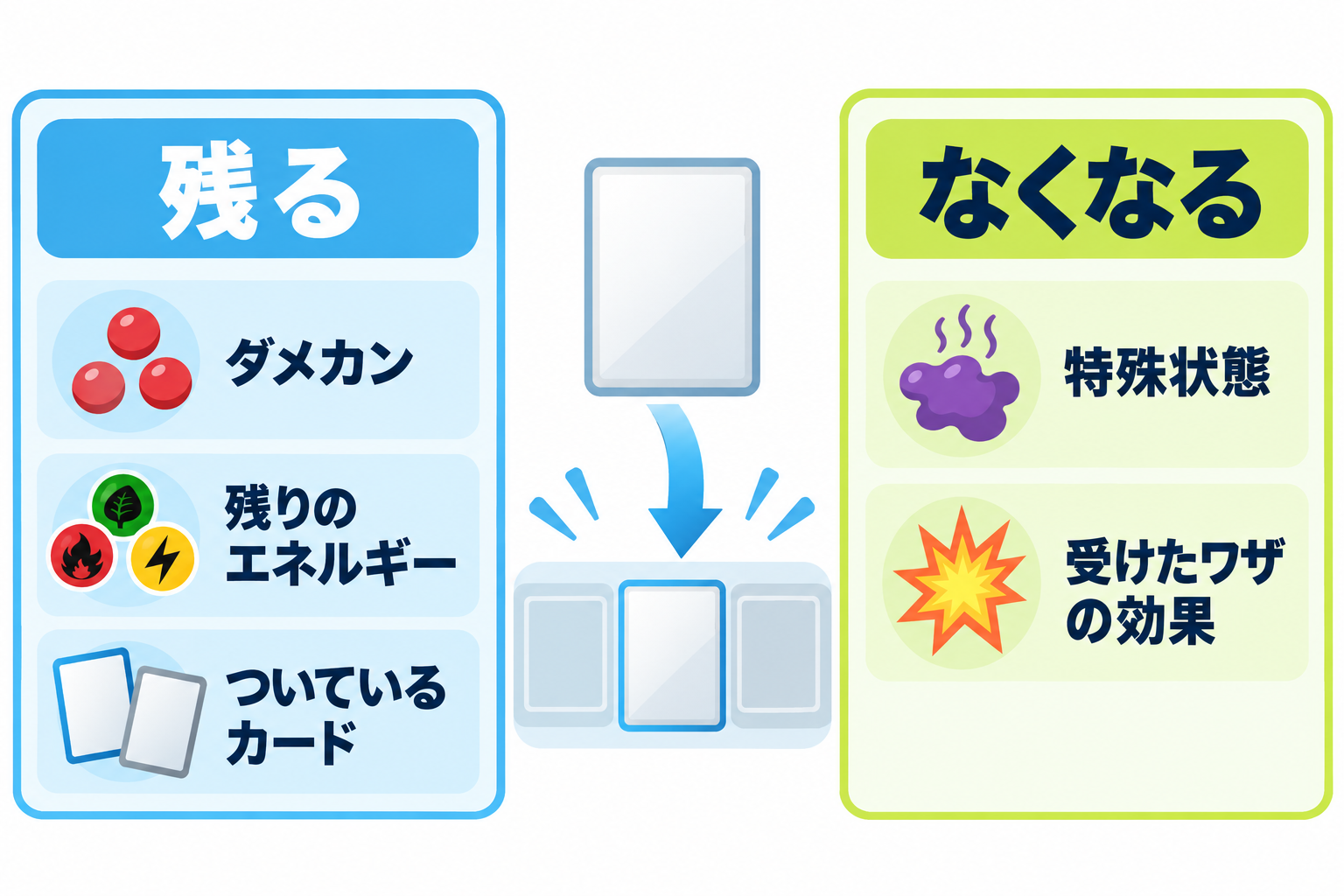 図: 特殊状態とにげる可否および交代後の変化