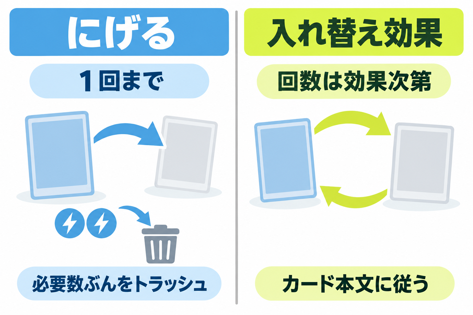 図: 基本ルールのにげるとカード効果の入れ替え比較