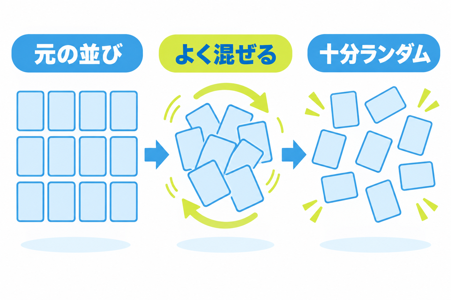 図: カードの並びが分かる状態から十分ランダムな状態へ混ぜる目的