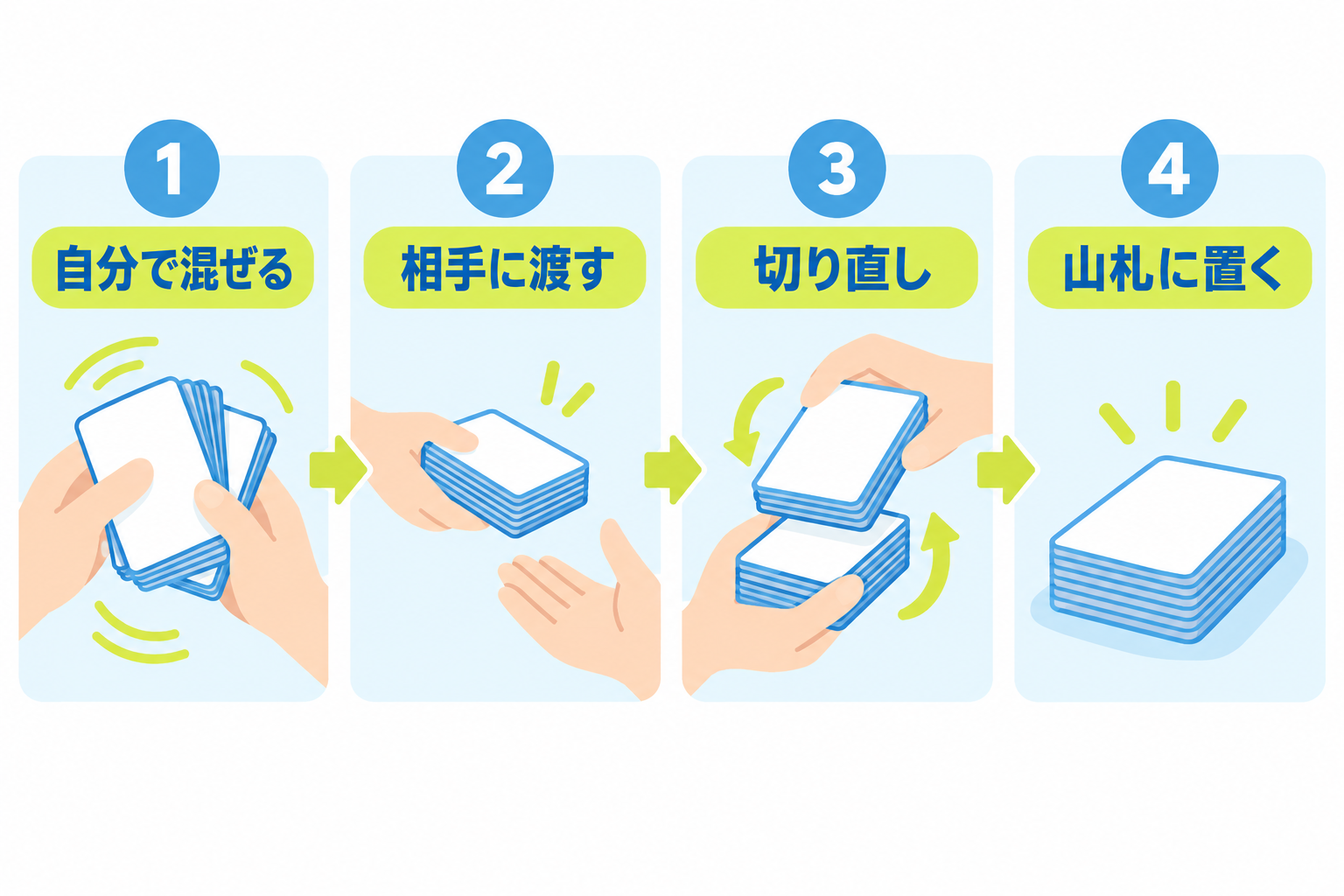 図: 自分で混ぜて相手へ渡し山札として置くまでの順番
