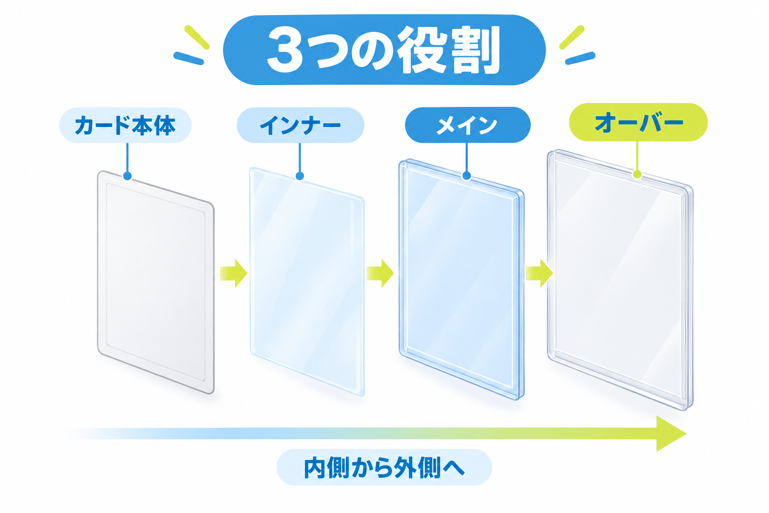 図: インナーとメインとオーバーの三層構造